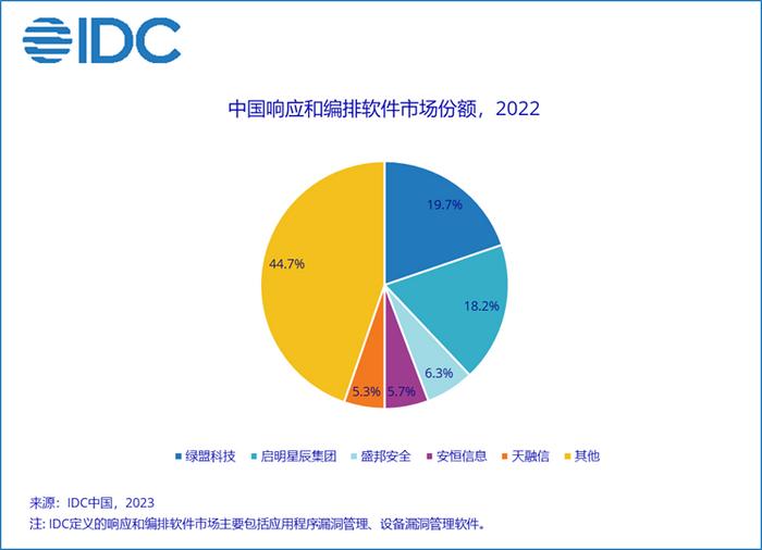 中国IT安全软件市场持续扩张，2022年规模达39.2亿美元，网络安全与软件开发领域引领增长