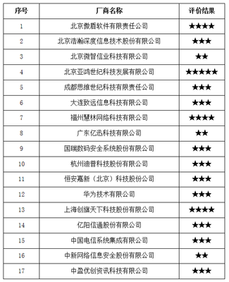 关于中国信通院2017年全国互联网信息安全管理系统厂商服务能力评价结果的公告